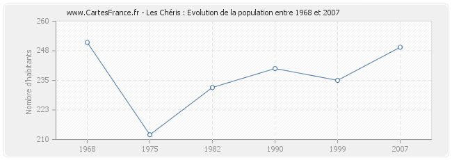 Population Les Chéris